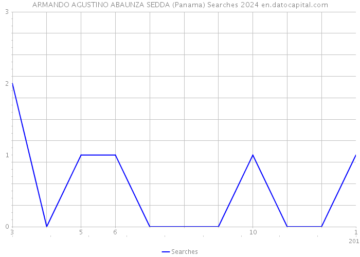 ARMANDO AGUSTINO ABAUNZA SEDDA (Panama) Searches 2024 