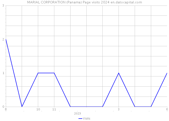 MARIAL CORPORATION (Panama) Page visits 2024 