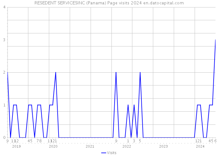 RESEDENT SERVICESINC (Panama) Page visits 2024 