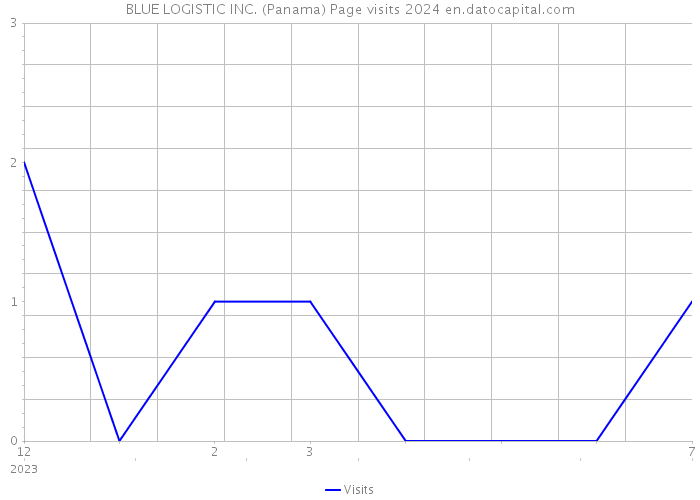 BLUE LOGISTIC INC. (Panama) Page visits 2024 