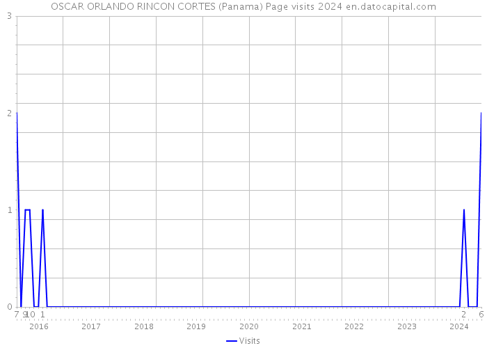 OSCAR ORLANDO RINCON CORTES (Panama) Page visits 2024 