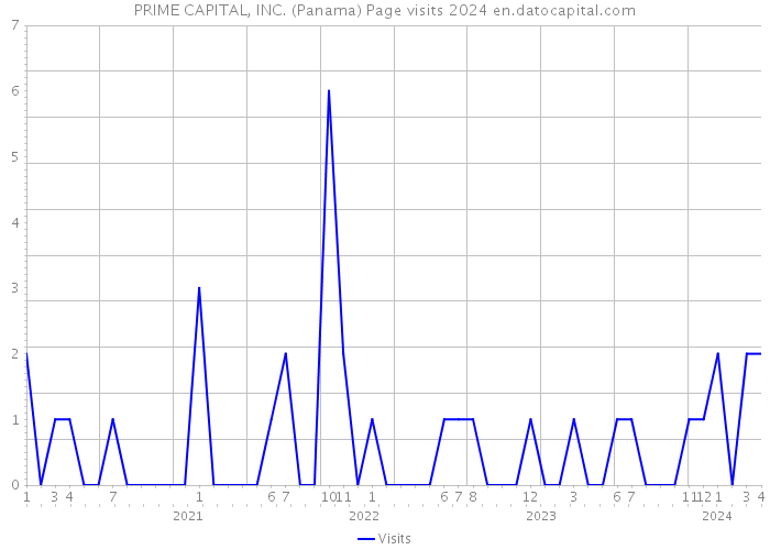 PRIME CAPITAL, INC. (Panama) Page visits 2024 