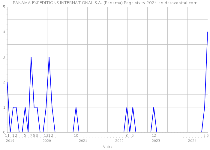 PANAMA EXPEDITIONS INTERNATIONAL S.A. (Panama) Page visits 2024 