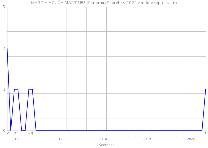 MARCIA ACUÑA MARTINEZ (Panama) Searches 2024 