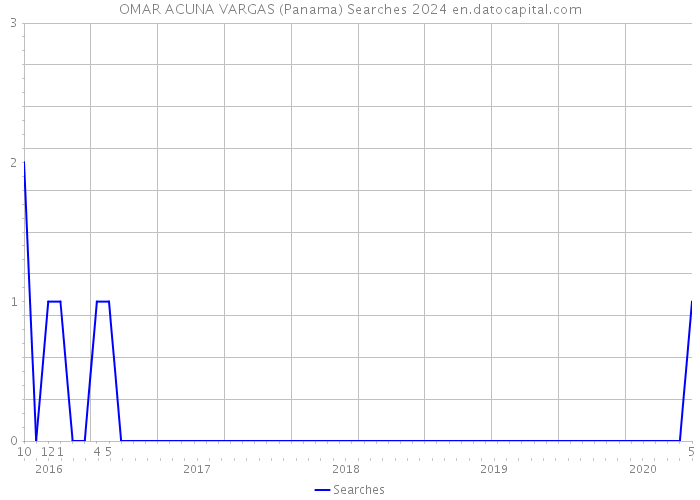 OMAR ACUNA VARGAS (Panama) Searches 2024 