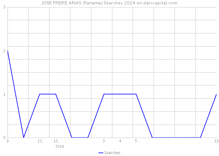 JOSE FREIRE ARIAS (Panama) Searches 2024 