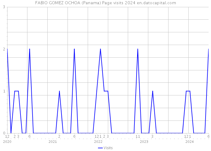 FABIO GOMEZ OCHOA (Panama) Page visits 2024 
