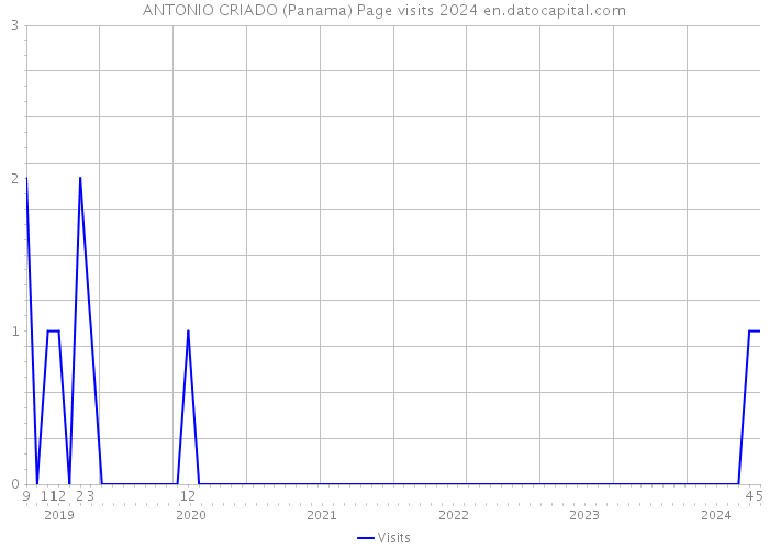 ANTONIO CRIADO (Panama) Page visits 2024 