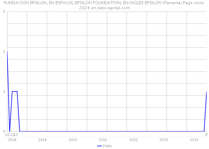 FUNDACION EPSILON, EN ESPAöOL EPSILON FOUNDATION, EN INGLES EPSILON (Panama) Page visits 2024 