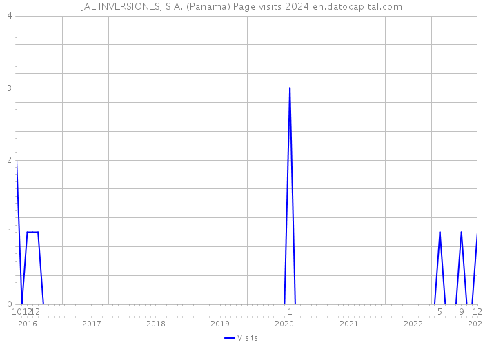 JAL INVERSIONES, S.A. (Panama) Page visits 2024 