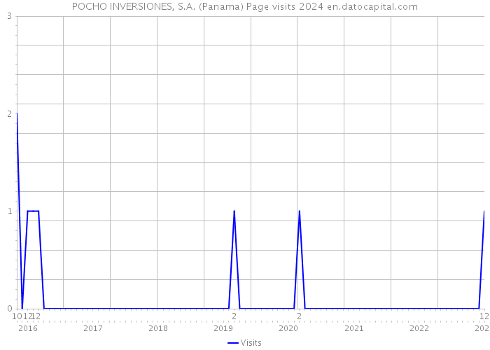 POCHO INVERSIONES, S.A. (Panama) Page visits 2024 