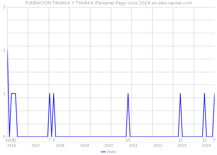 FUNDACION TANAKA Y TANAKA (Panama) Page visits 2024 