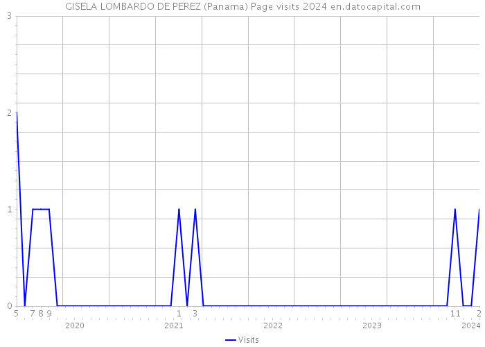 GISELA LOMBARDO DE PEREZ (Panama) Page visits 2024 