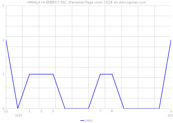 HIMALAYA ENERGY INC. (Panama) Page visits 2024 