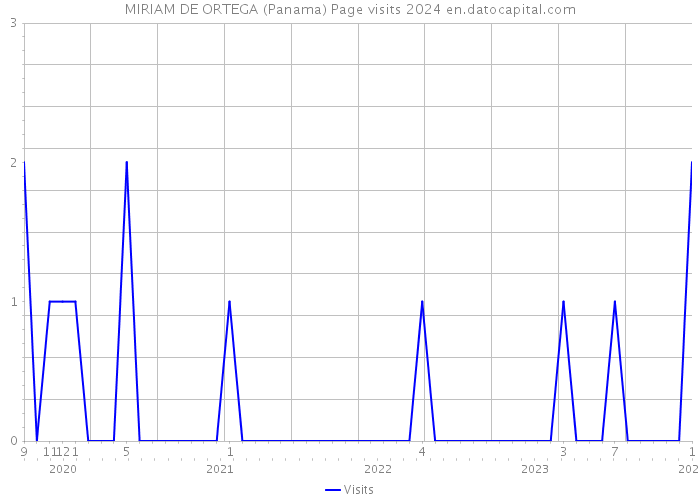 MIRIAM DE ORTEGA (Panama) Page visits 2024 