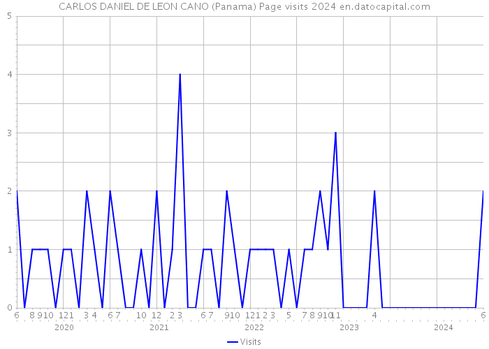 CARLOS DANIEL DE LEON CANO (Panama) Page visits 2024 