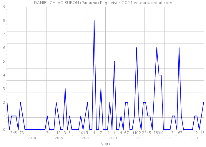 DANIEL CALVO BURON (Panama) Page visits 2024 