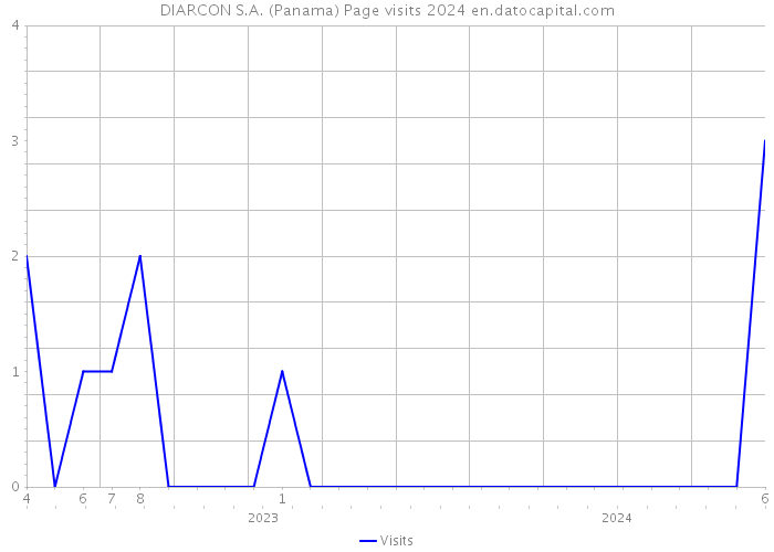 DIARCON S.A. (Panama) Page visits 2024 