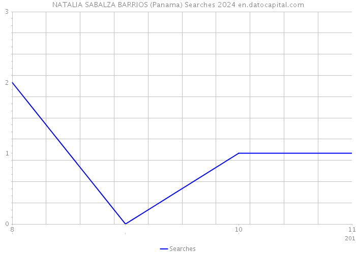 NATALIA SABALZA BARRIOS (Panama) Searches 2024 