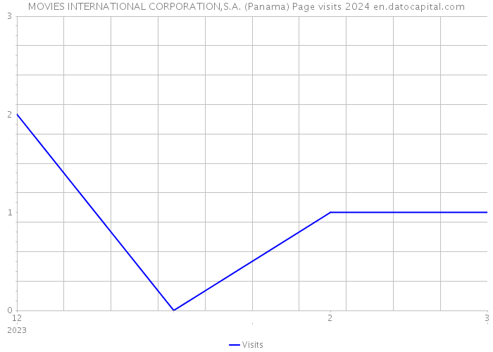 MOVIES INTERNATIONAL CORPORATION,S.A. (Panama) Page visits 2024 
