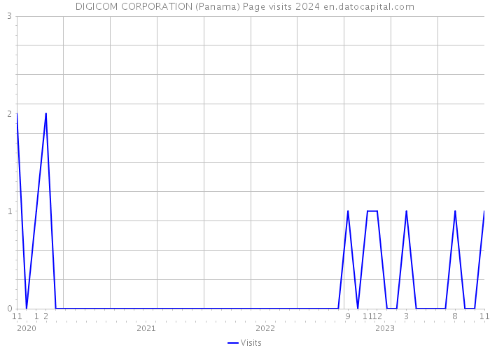 DIGICOM CORPORATION (Panama) Page visits 2024 