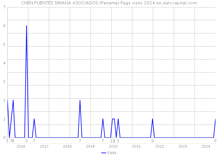 CHEN FUENTES SIMANA ASOCIADOS (Panama) Page visits 2024 