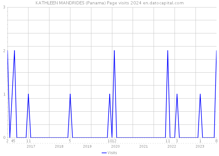 KATHLEEN MANDRIDES (Panama) Page visits 2024 