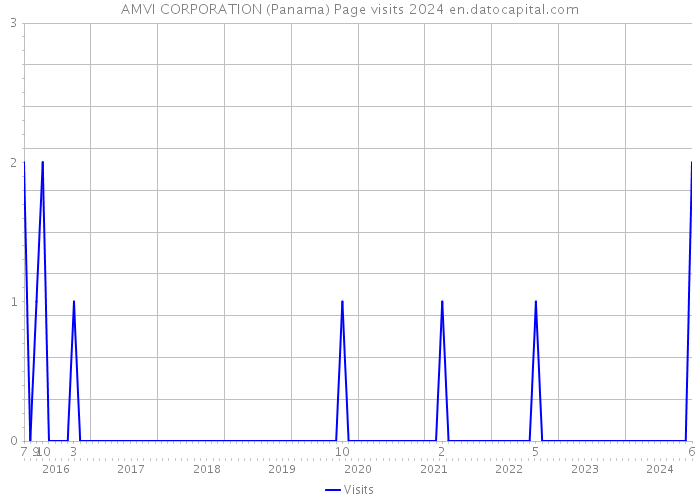AMVI CORPORATION (Panama) Page visits 2024 