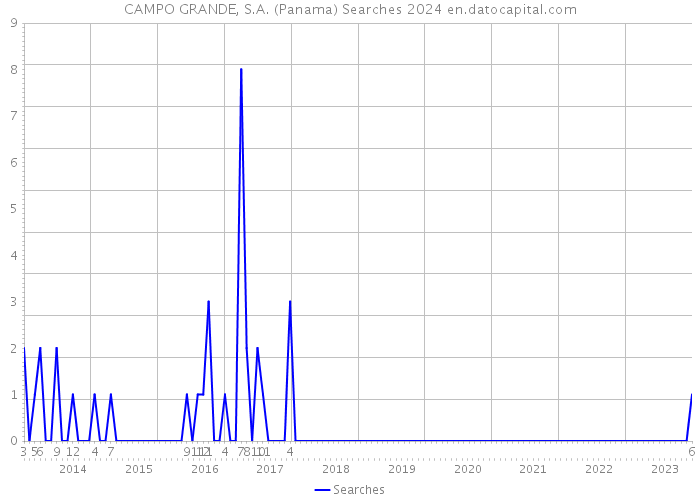 CAMPO GRANDE, S.A. (Panama) Searches 2024 