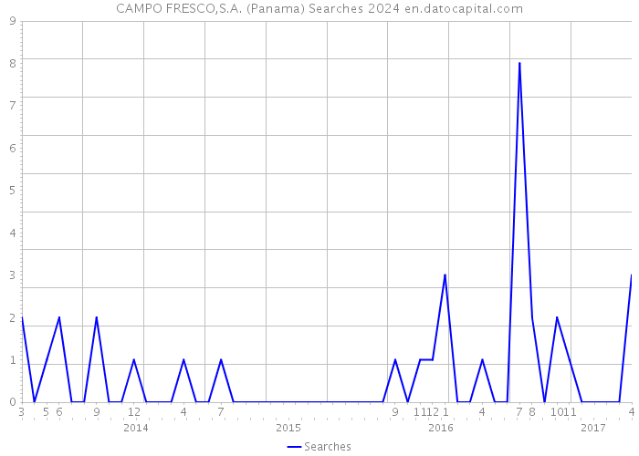 CAMPO FRESCO,S.A. (Panama) Searches 2024 