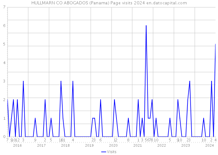 HULLMARN CO ABOGADOS (Panama) Page visits 2024 
