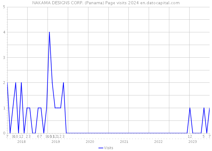 NAKAMA DESIGNS CORP. (Panama) Page visits 2024 