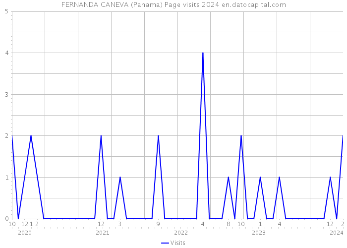 FERNANDA CANEVA (Panama) Page visits 2024 