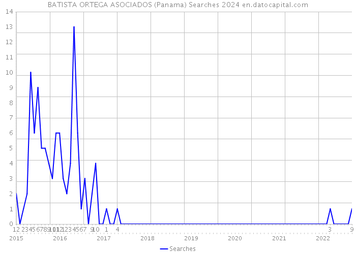 BATISTA ORTEGA ASOCIADOS (Panama) Searches 2024 