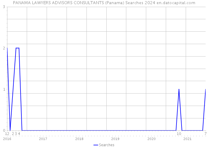 PANAMA LAWYERS ADVISORS CONSULTANTS (Panama) Searches 2024 