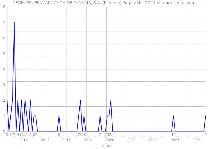 GEOINGENIERIA APLICADA DE PANAMA, S.A. (Panama) Page visits 2024 