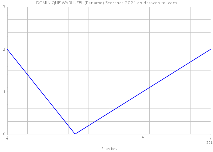 DOMINIQUE WARLUZEL (Panama) Searches 2024 