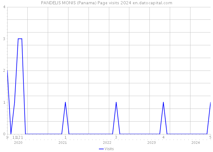PANDELIS MONIS (Panama) Page visits 2024 