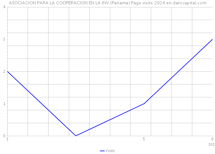 ASOCIACION PARA LA COOPERACION EN LA INV (Panama) Page visits 2024 