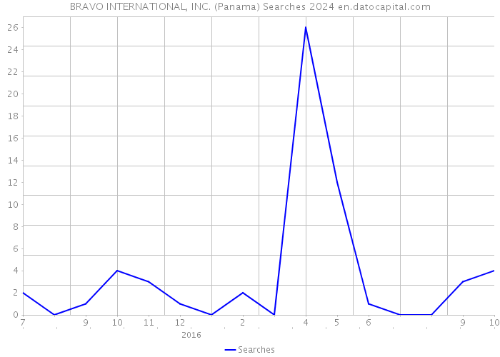 BRAVO INTERNATIONAL, INC. (Panama) Searches 2024 