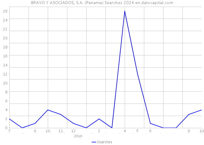 BRAVO Y ASOCIADOS, S.A. (Panama) Searches 2024 