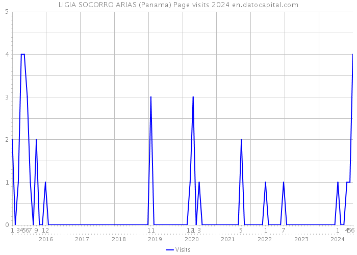 LIGIA SOCORRO ARIAS (Panama) Page visits 2024 