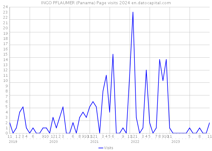 INGO PFLAUMER (Panama) Page visits 2024 