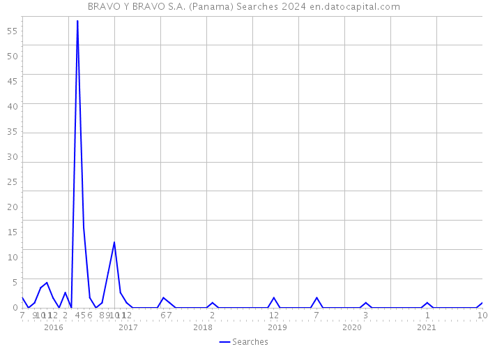 BRAVO Y BRAVO S.A. (Panama) Searches 2024 