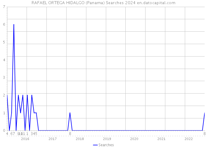 RAFAEL ORTEGA HIDALGO (Panama) Searches 2024 