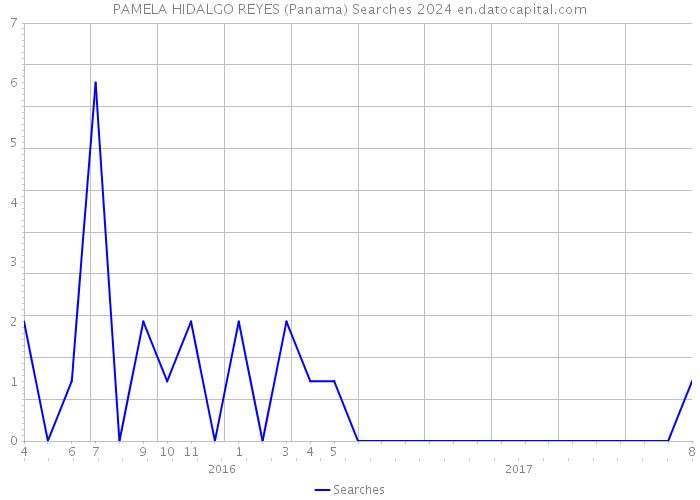 PAMELA HIDALGO REYES (Panama) Searches 2024 
