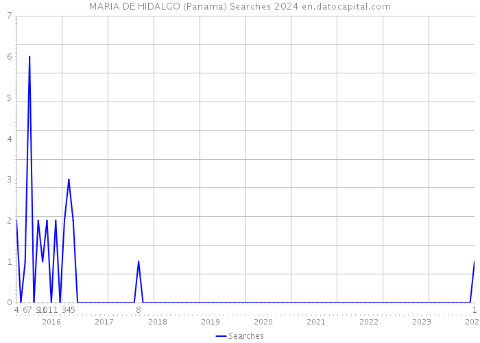 MARIA DE HIDALGO (Panama) Searches 2024 