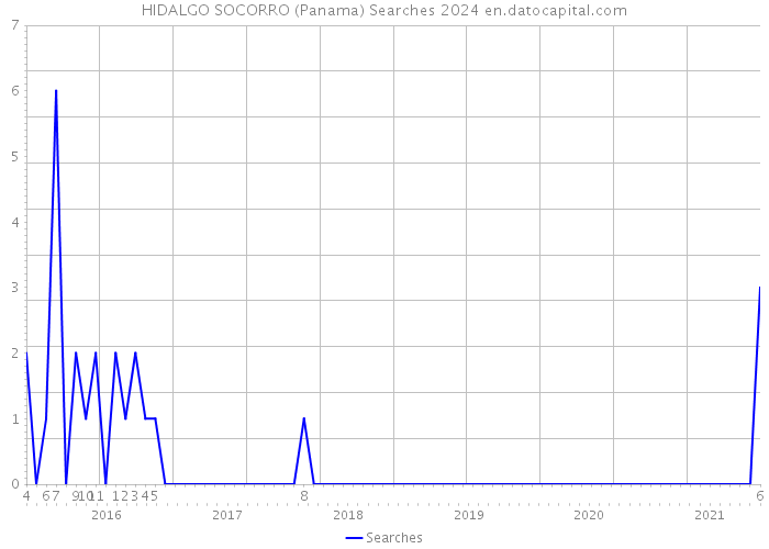 HIDALGO SOCORRO (Panama) Searches 2024 