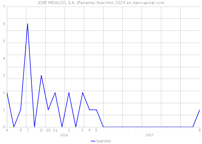 JOSE HIDALGO, S.A. (Panama) Searches 2024 