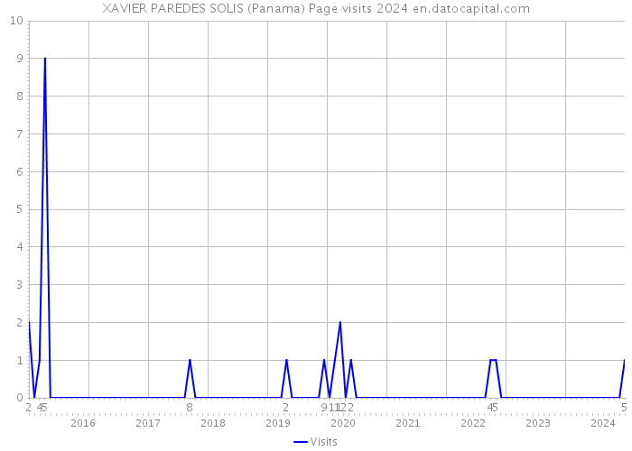 XAVIER PAREDES SOLIS (Panama) Page visits 2024 